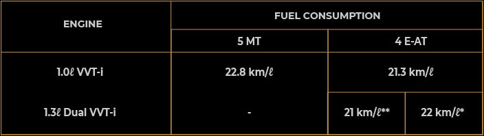 Bezza Fuel Consumption Table | Perodua Bezza - Compact Sedan Car