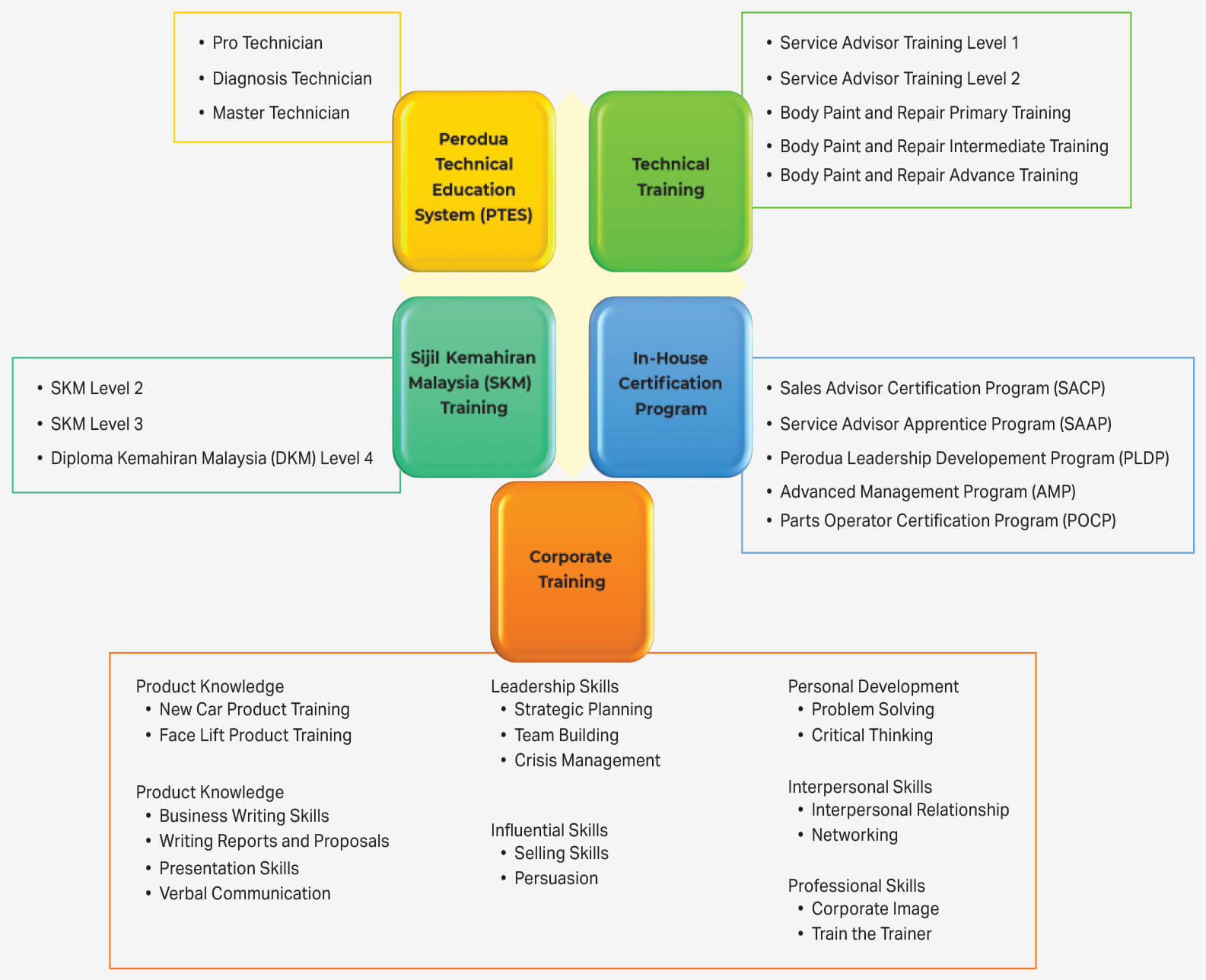 Corporate Learning And Development